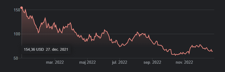 AMD Aktier